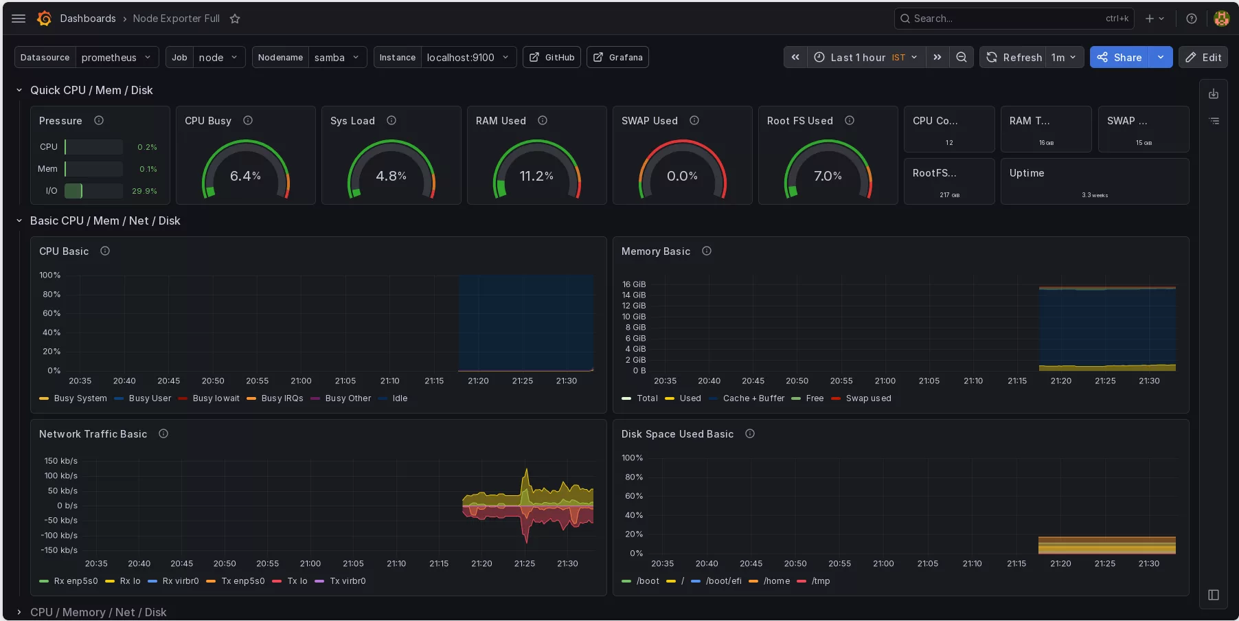 Grafana and Prometheus monitoring dashboard showing Linux server metrics — CPU, memory, disk, and network — managed by AV Services
