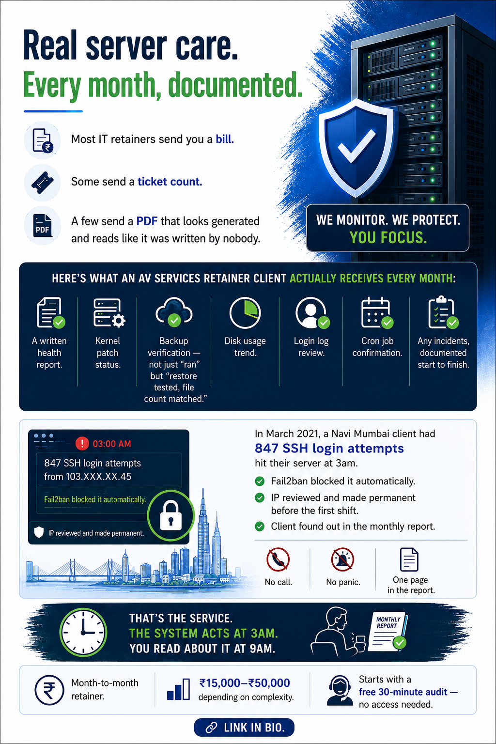 Infographic: What AV Services Linux retainer clients receive every month — health report, kernel patching, backup verification, monitoring, cron job confirmation, incident documentation. Rs.15,000-Rs.50,000 per month, Mumbai India.